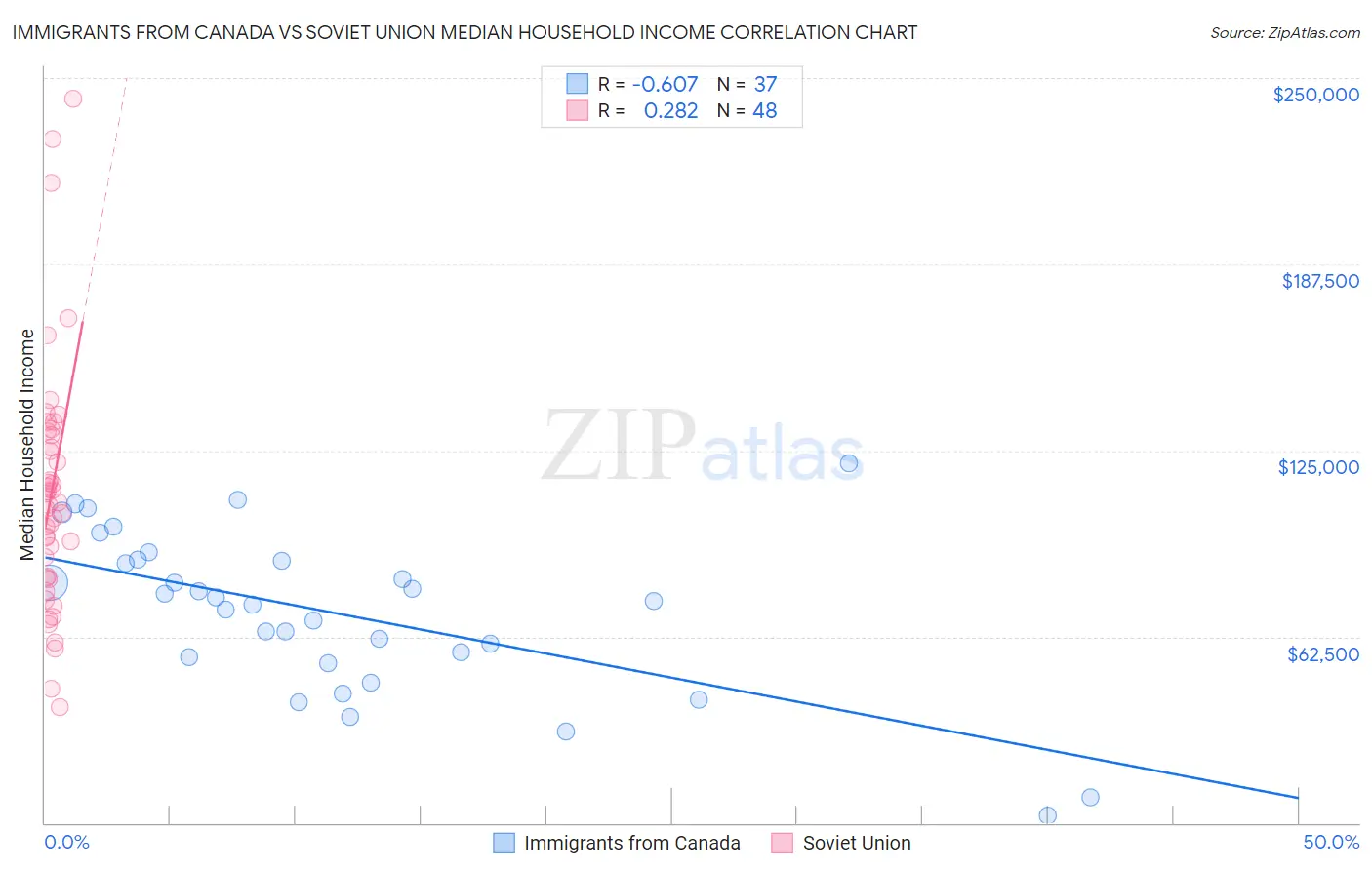 Immigrants from Canada vs Soviet Union Median Household Income