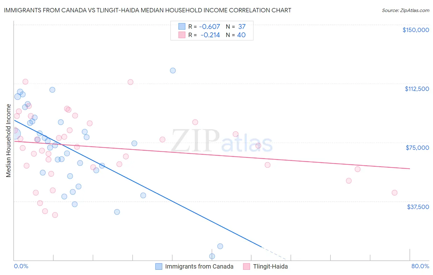 Immigrants from Canada vs Tlingit-Haida Median Household Income