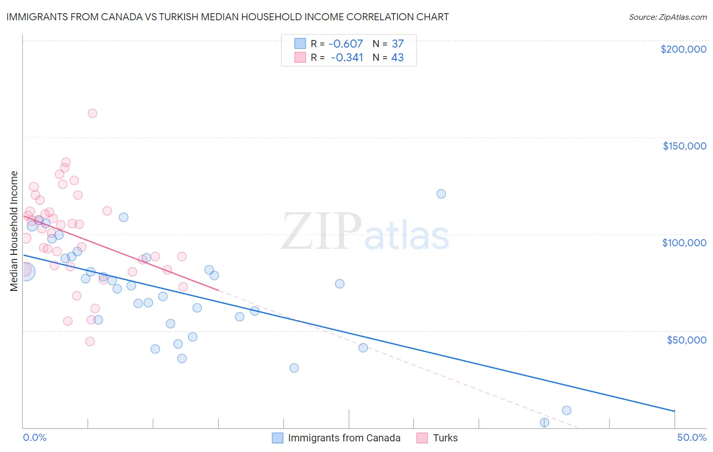 Immigrants from Canada vs Turkish Median Household Income