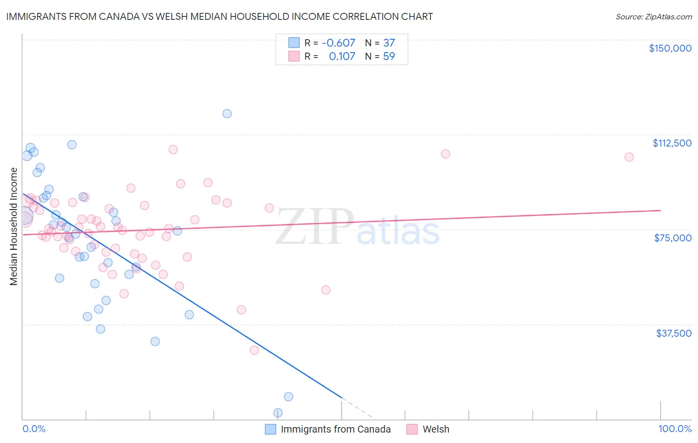 Immigrants from Canada vs Welsh Median Household Income