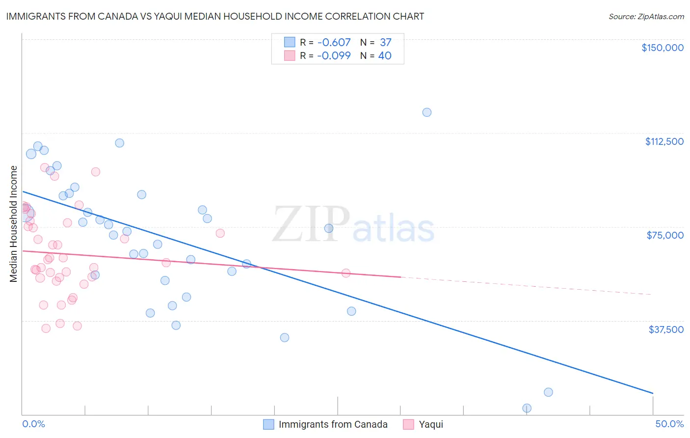 Immigrants from Canada vs Yaqui Median Household Income