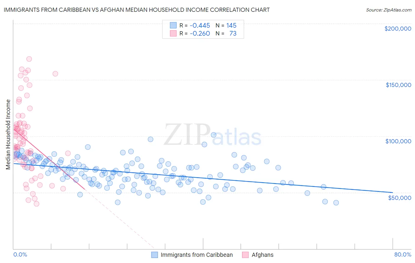 Immigrants from Caribbean vs Afghan Median Household Income