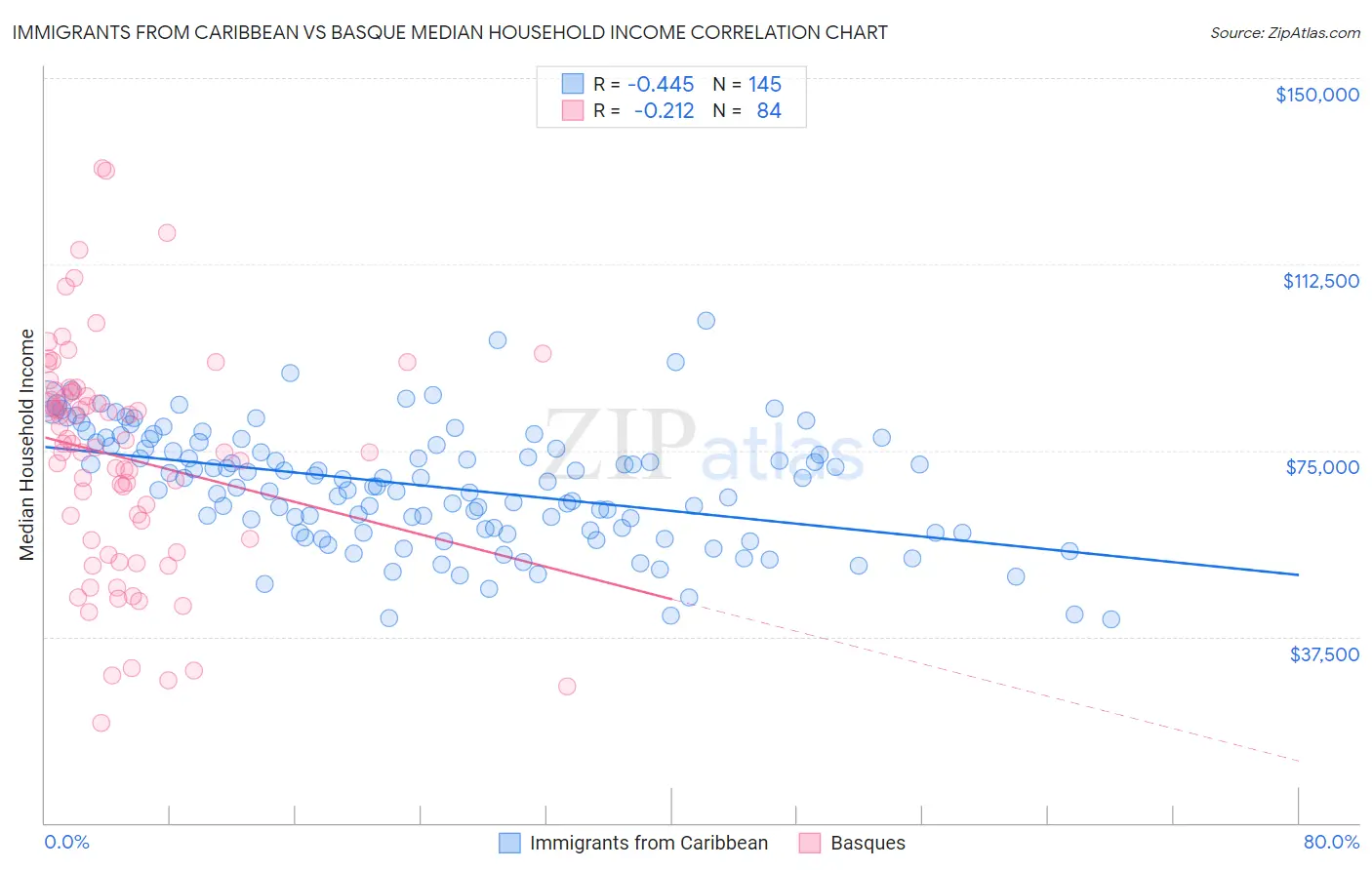 Immigrants from Caribbean vs Basque Median Household Income