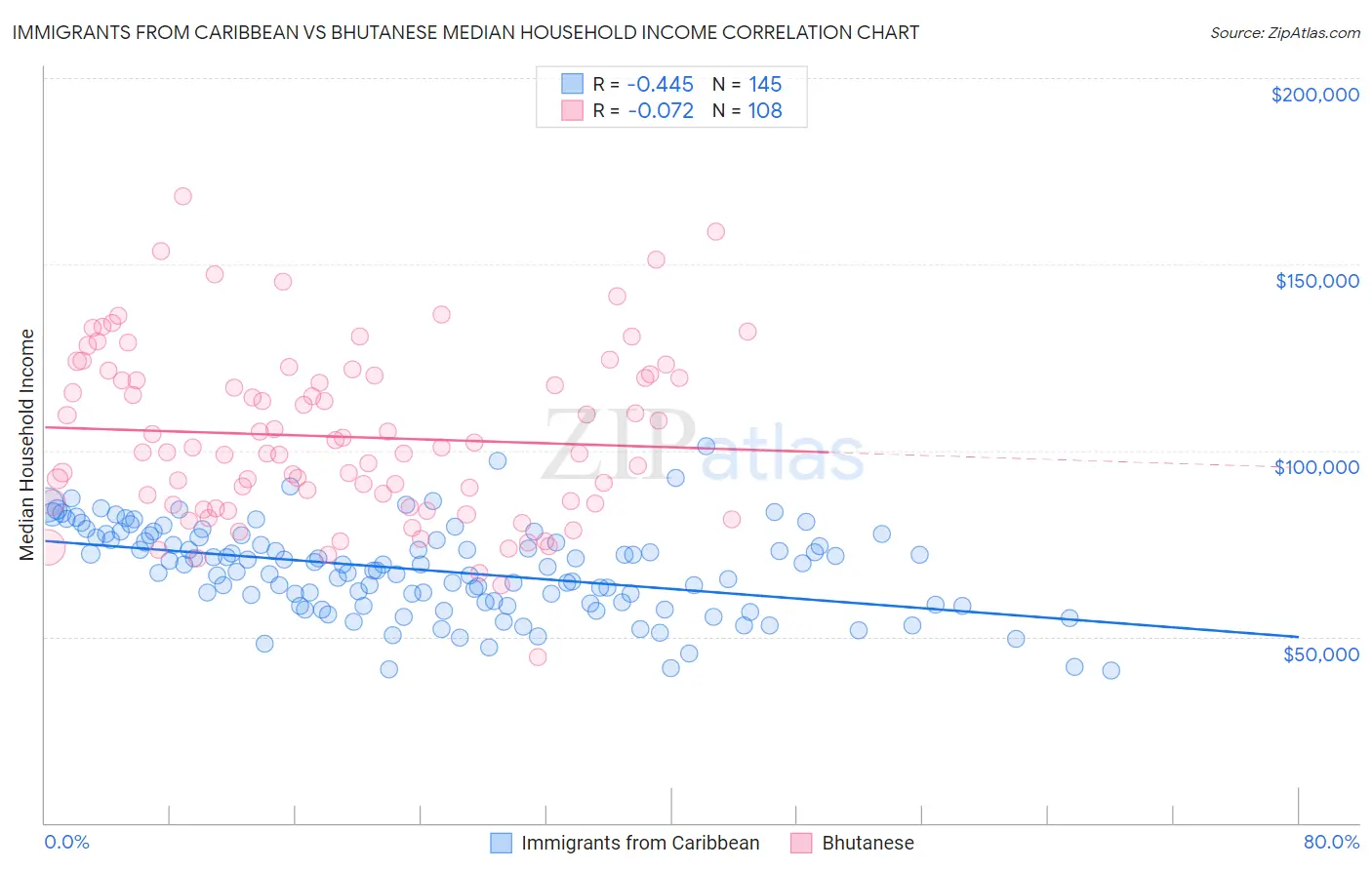 Immigrants from Caribbean vs Bhutanese Median Household Income