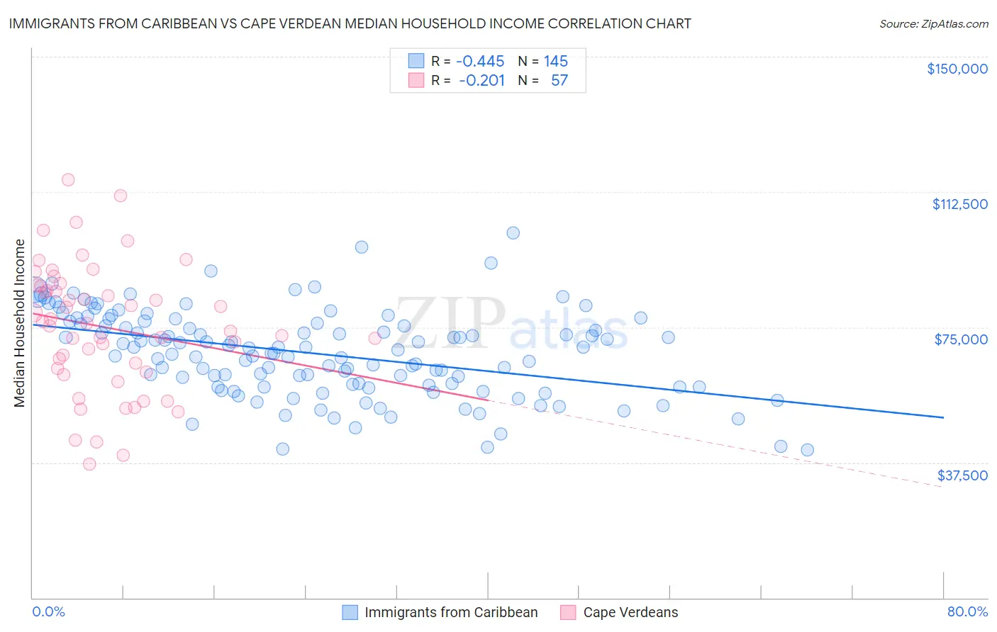 Immigrants from Caribbean vs Cape Verdean Median Household Income