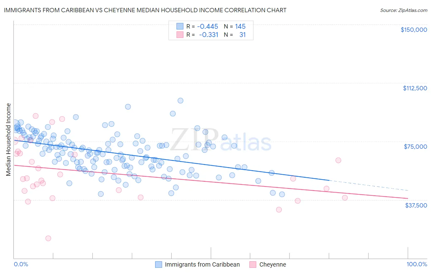 Immigrants from Caribbean vs Cheyenne Median Household Income