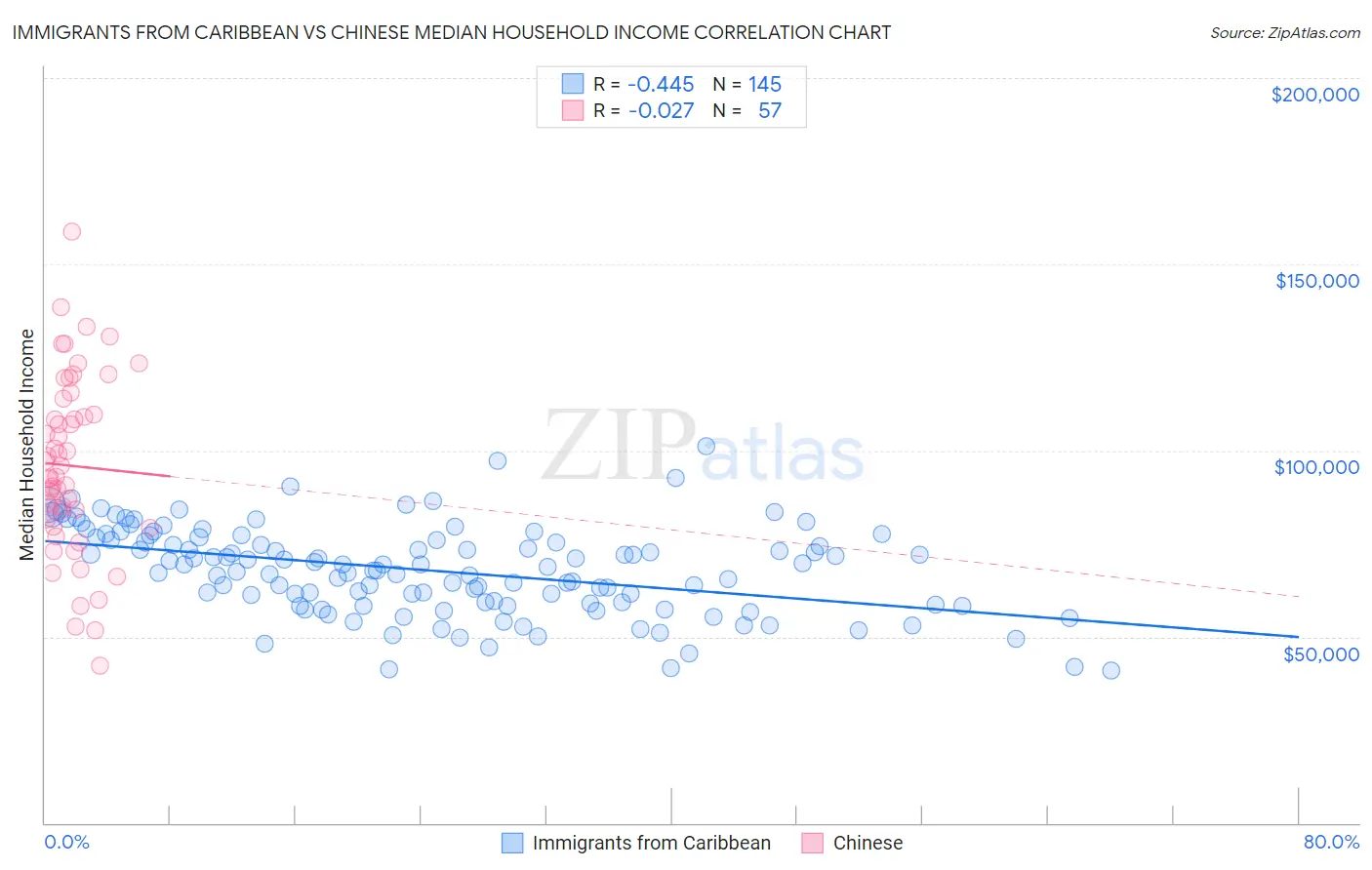 Immigrants from Caribbean vs Chinese Median Household Income