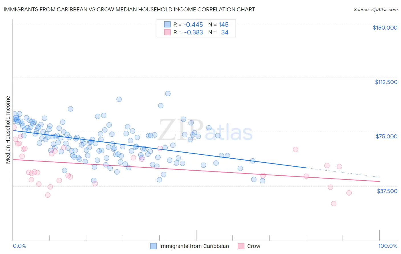 Immigrants from Caribbean vs Crow Median Household Income