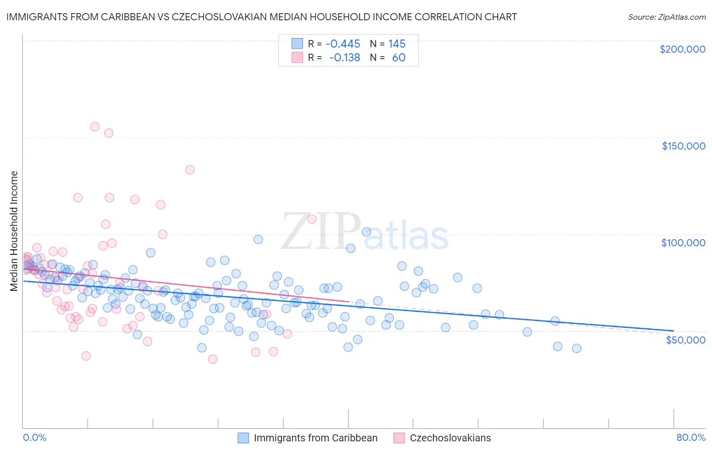 Immigrants from Caribbean vs Czechoslovakian Median Household Income