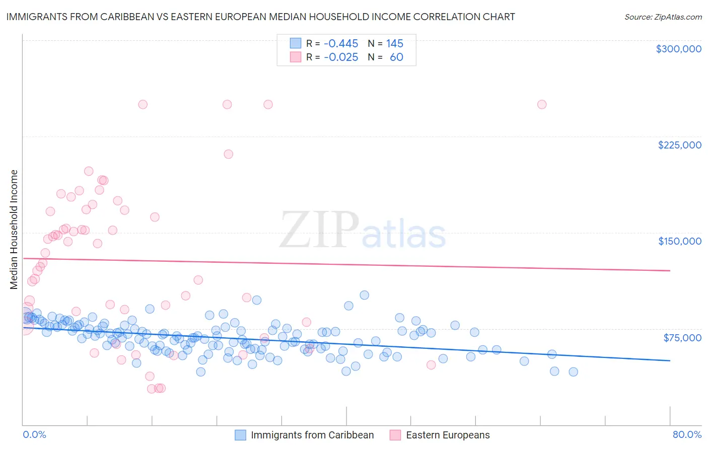 Immigrants from Caribbean vs Eastern European Median Household Income