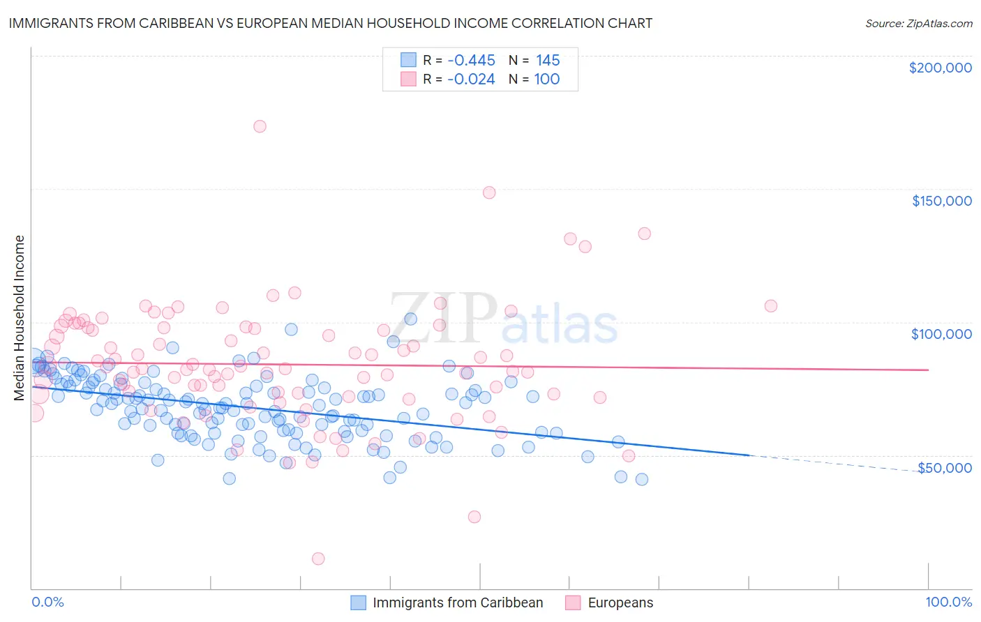 Immigrants from Caribbean vs European Median Household Income