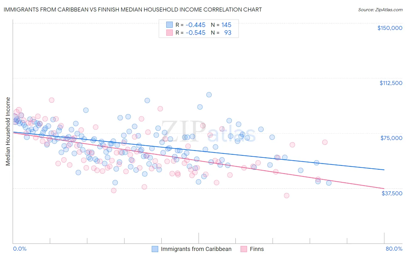 Immigrants from Caribbean vs Finnish Median Household Income