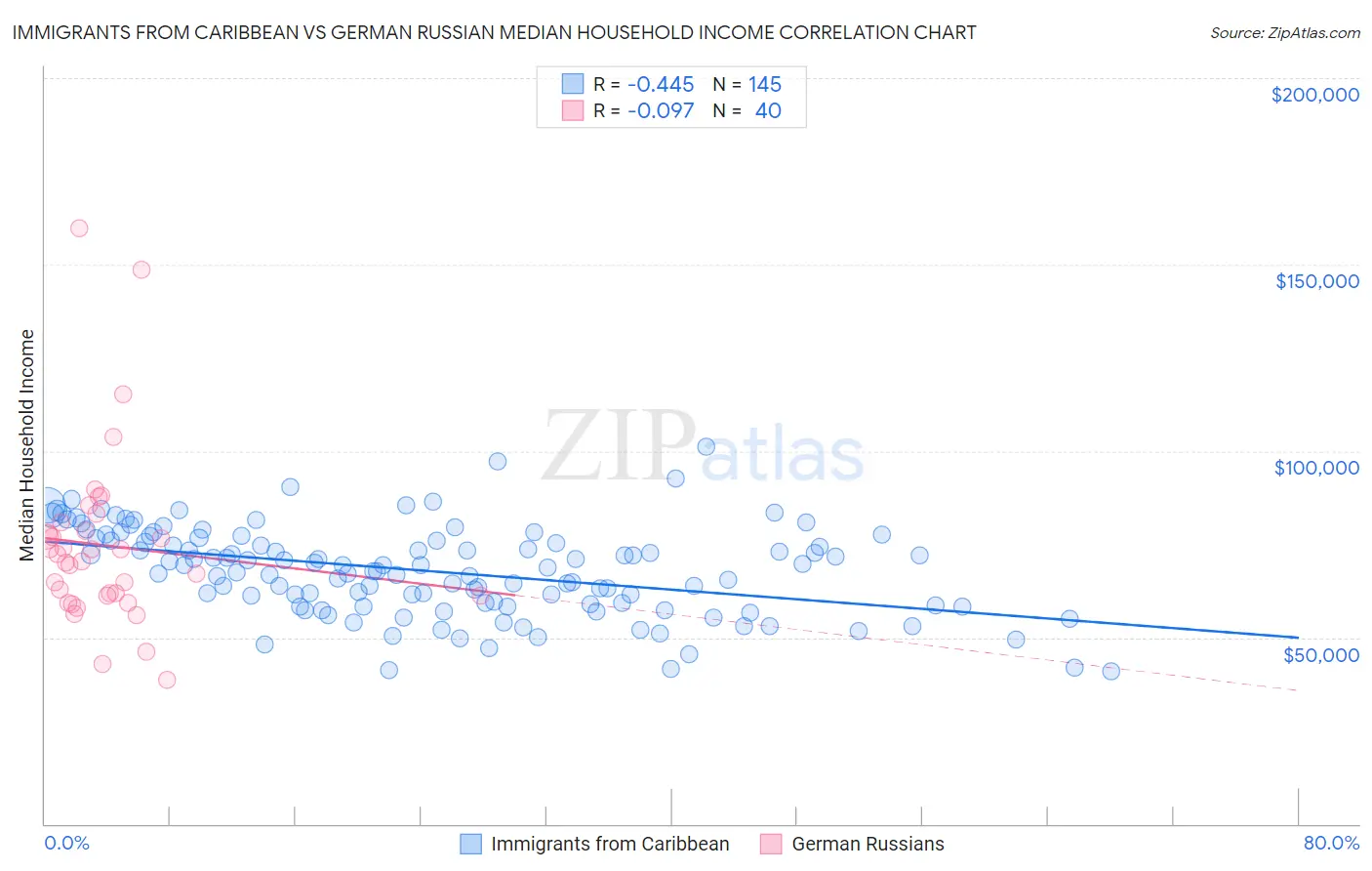 Immigrants from Caribbean vs German Russian Median Household Income