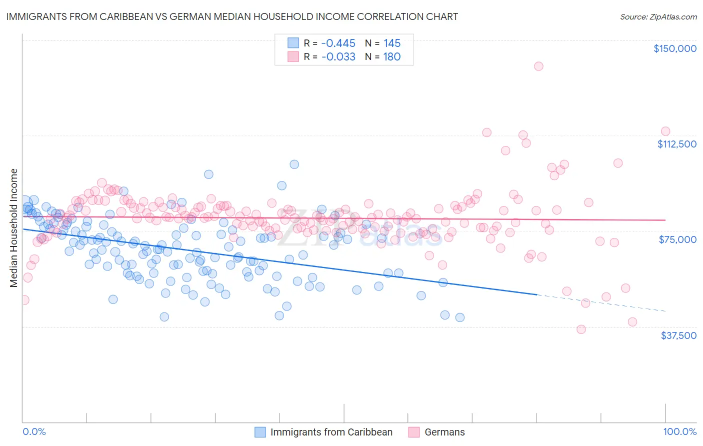 Immigrants from Caribbean vs German Median Household Income