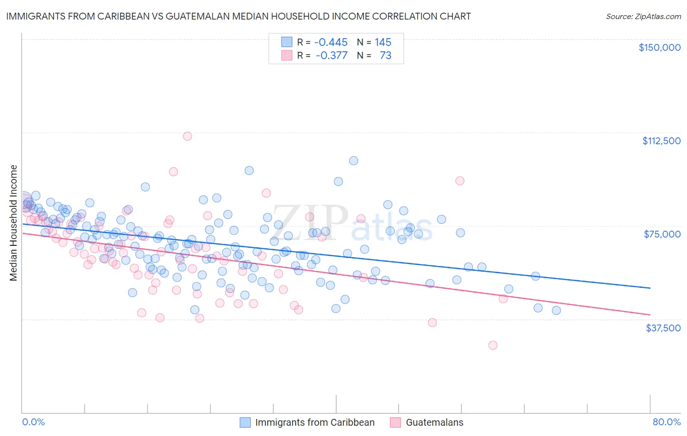 Immigrants from Caribbean vs Guatemalan Median Household Income