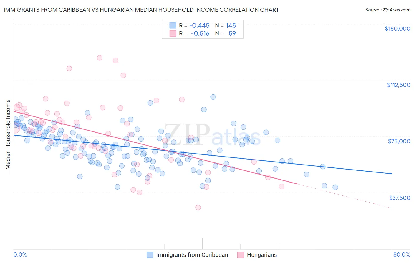 Immigrants from Caribbean vs Hungarian Median Household Income