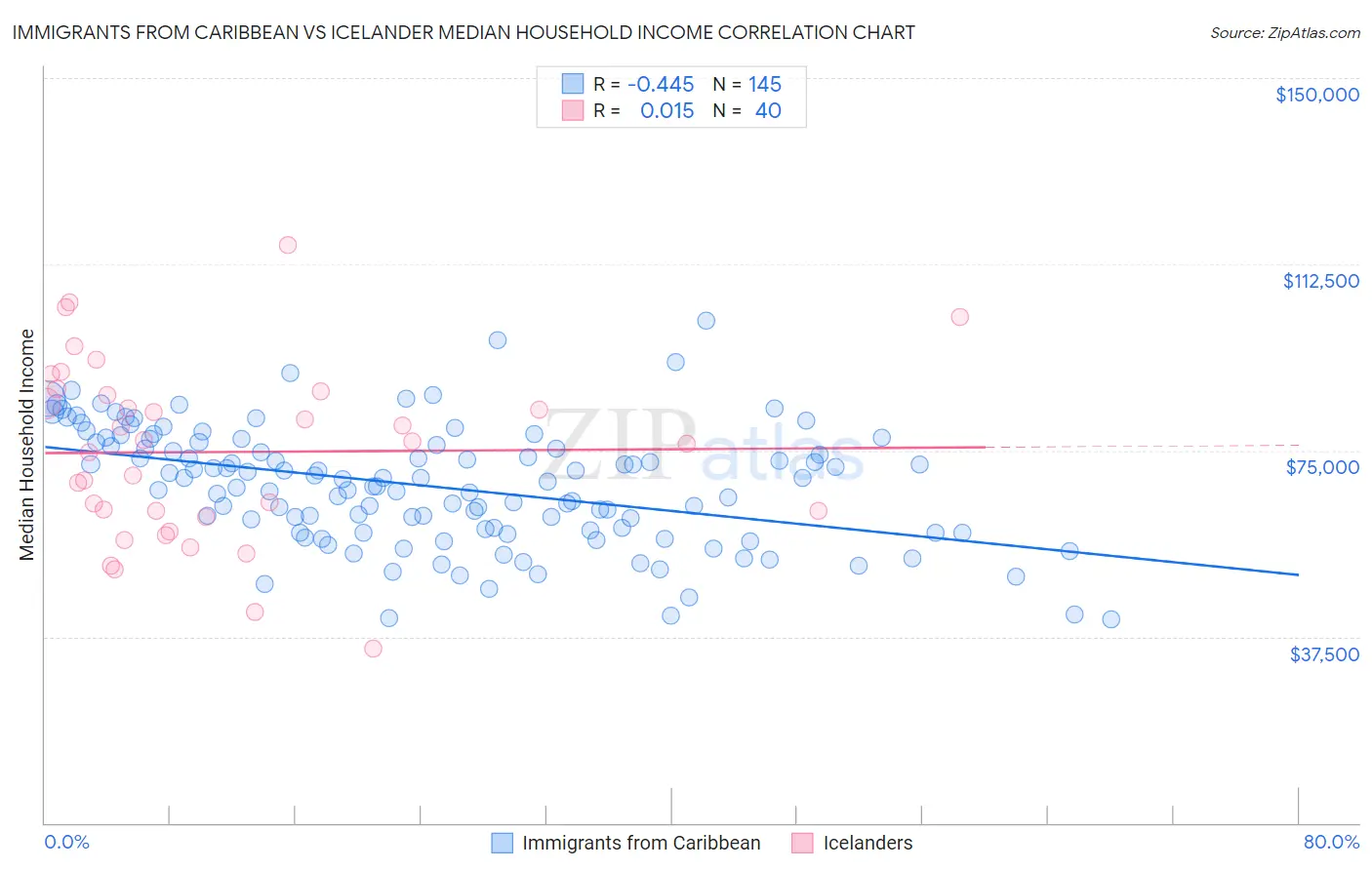 Immigrants from Caribbean vs Icelander Median Household Income