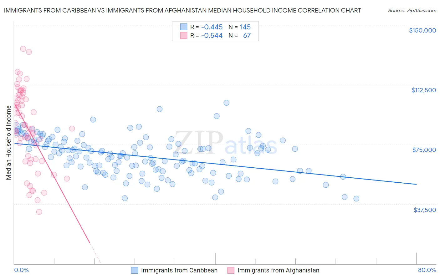 Immigrants from Caribbean vs Immigrants from Afghanistan Median Household Income