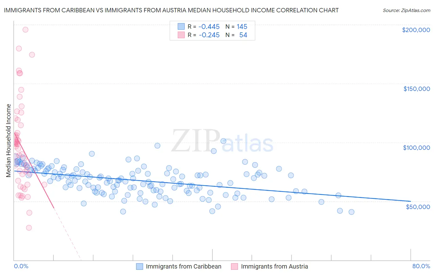 Immigrants from Caribbean vs Immigrants from Austria Median Household Income