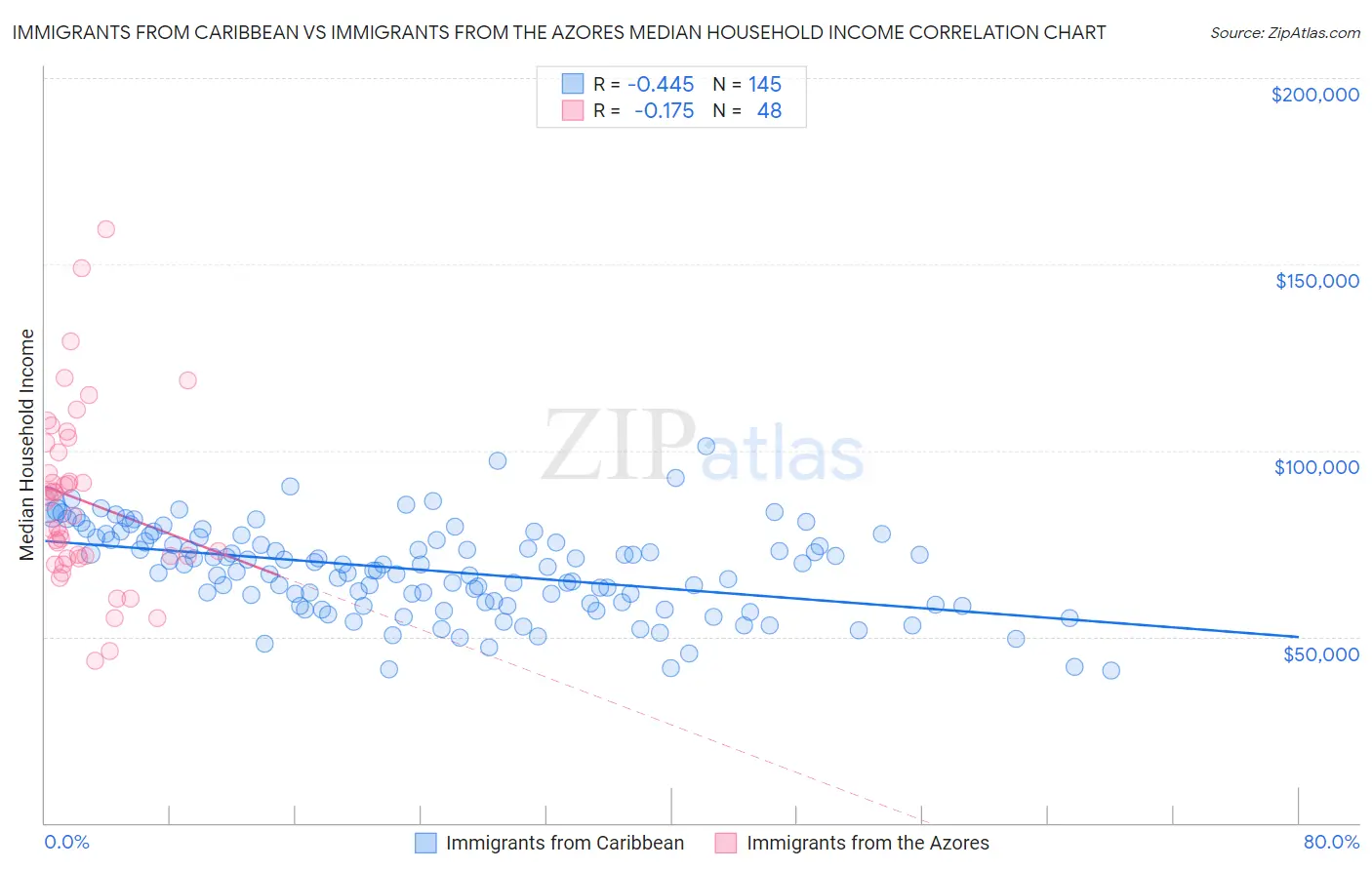 Immigrants from Caribbean vs Immigrants from the Azores Median Household Income