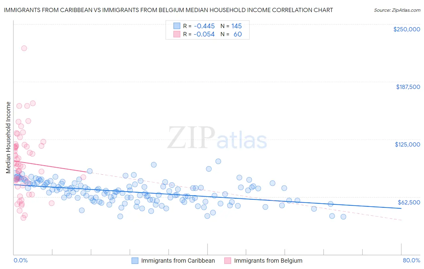 Immigrants from Caribbean vs Immigrants from Belgium Median Household Income
