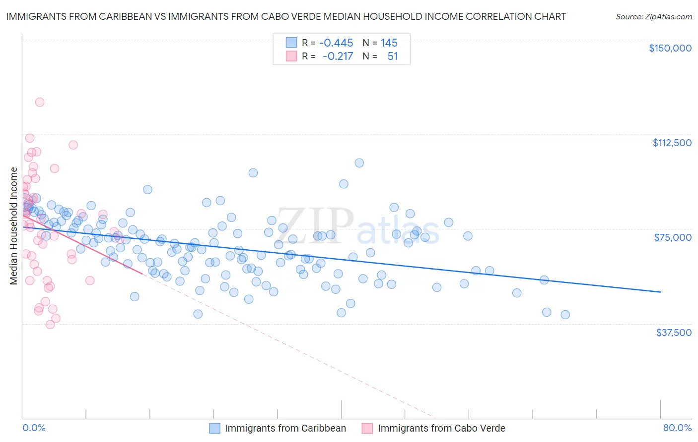 Immigrants from Caribbean vs Immigrants from Cabo Verde Median Household Income