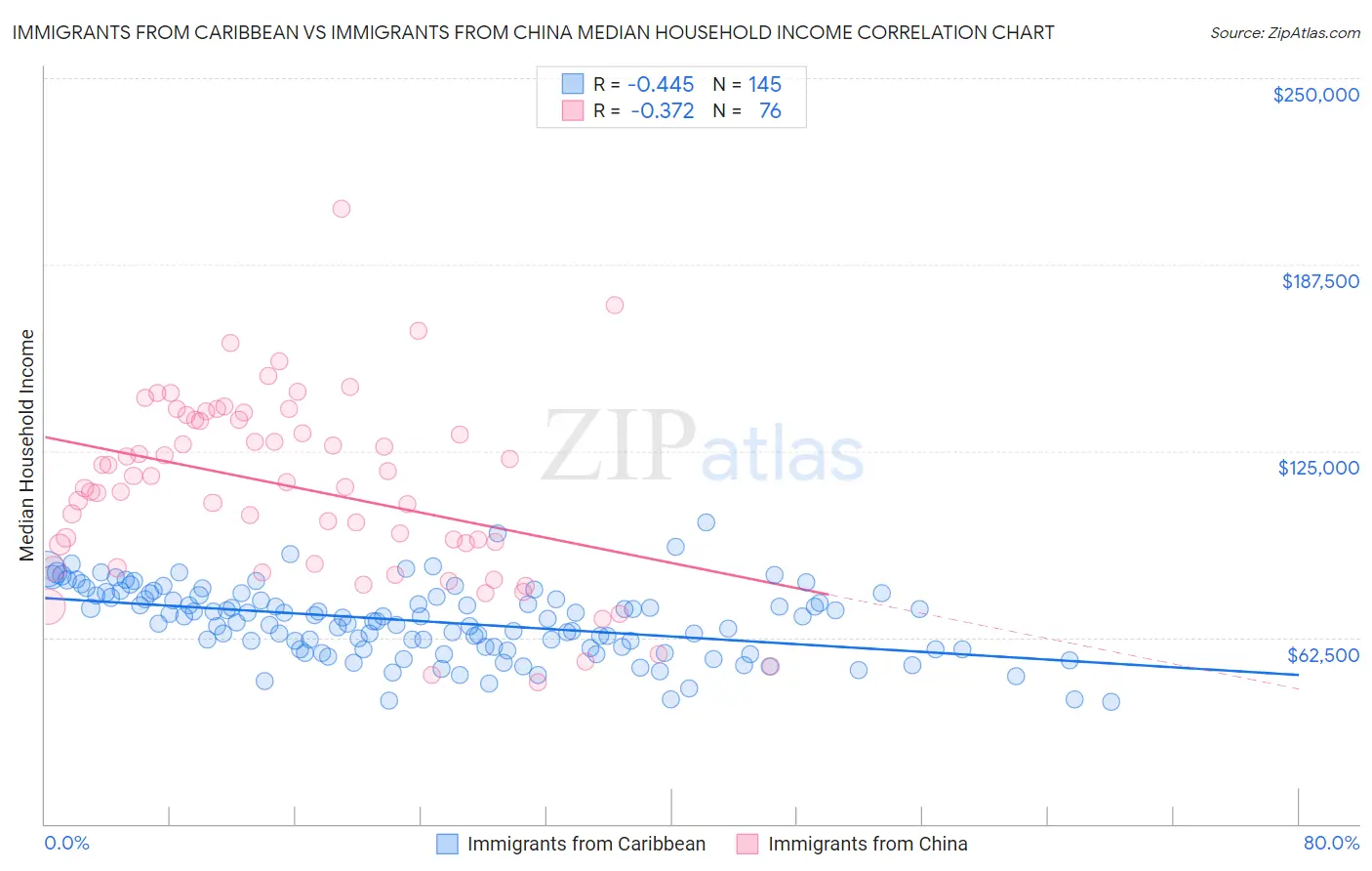 Immigrants from Caribbean vs Immigrants from China Median Household Income