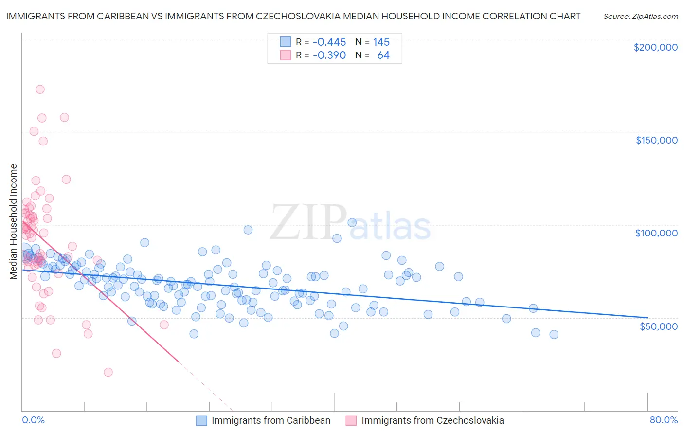 Immigrants from Caribbean vs Immigrants from Czechoslovakia Median Household Income