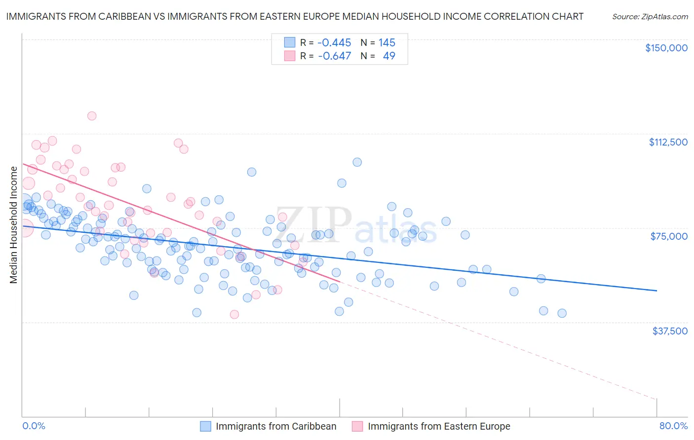 Immigrants from Caribbean vs Immigrants from Eastern Europe Median Household Income