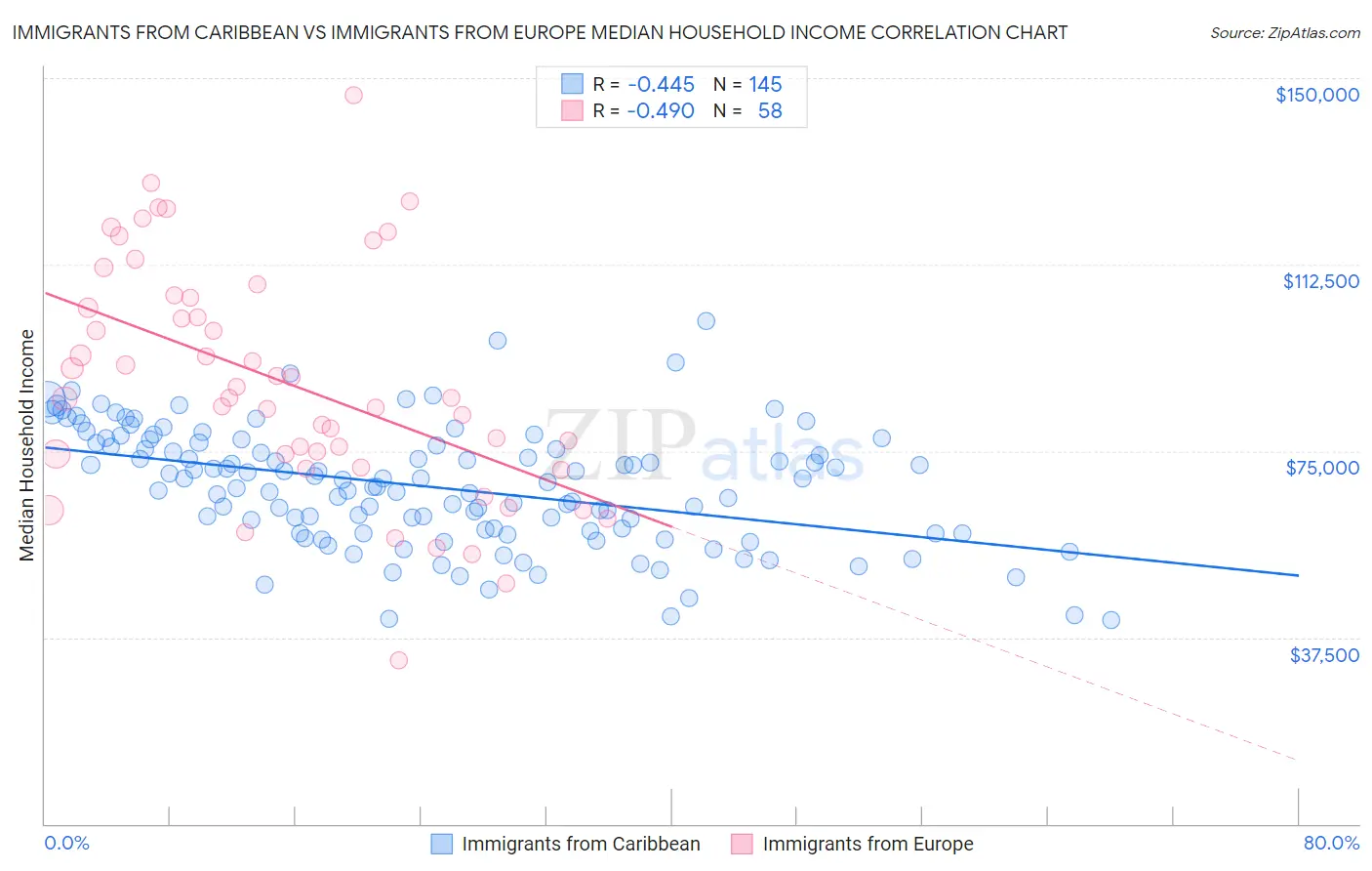 Immigrants from Caribbean vs Immigrants from Europe Median Household Income