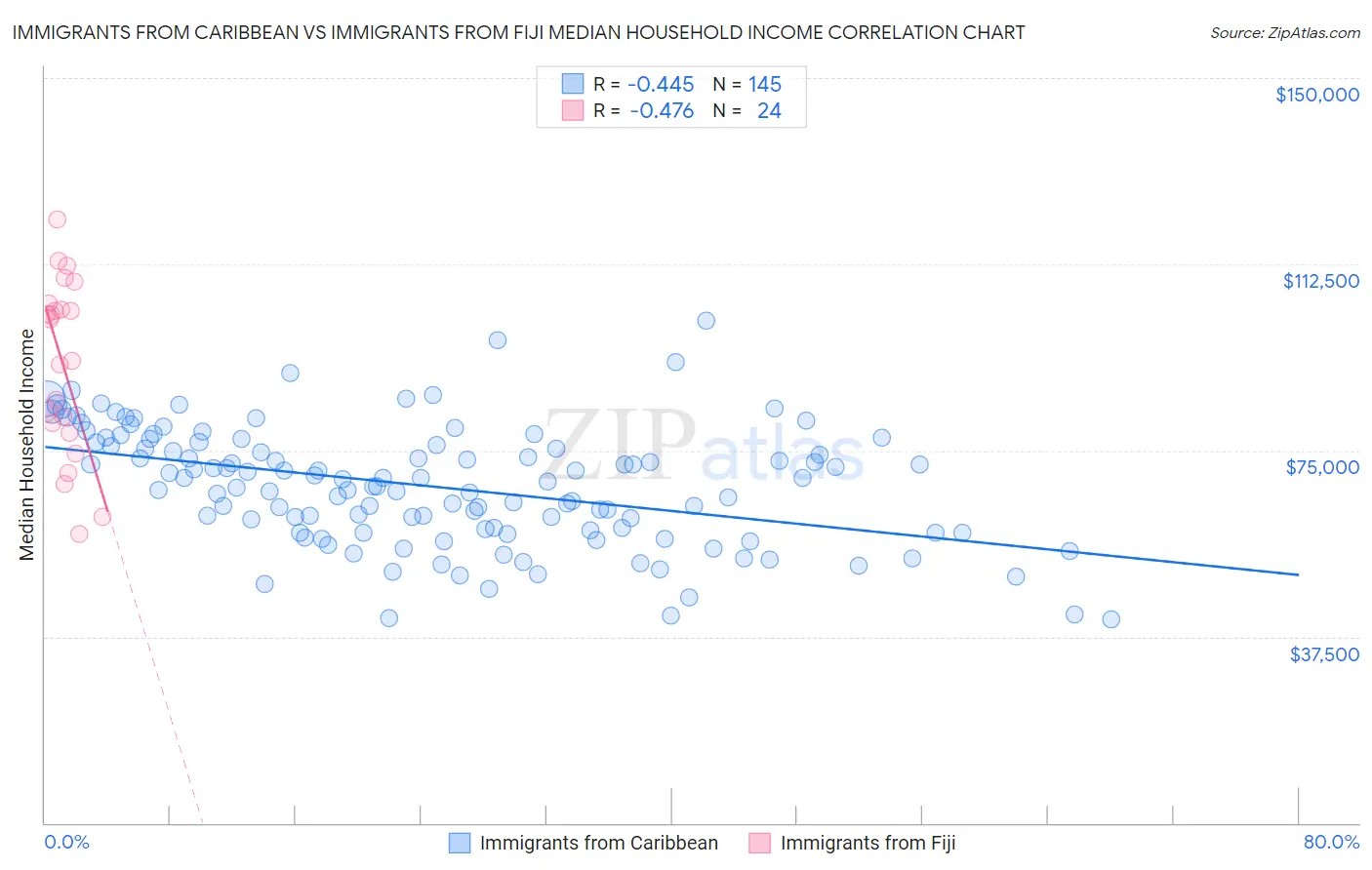 Immigrants from Caribbean vs Immigrants from Fiji Median Household Income