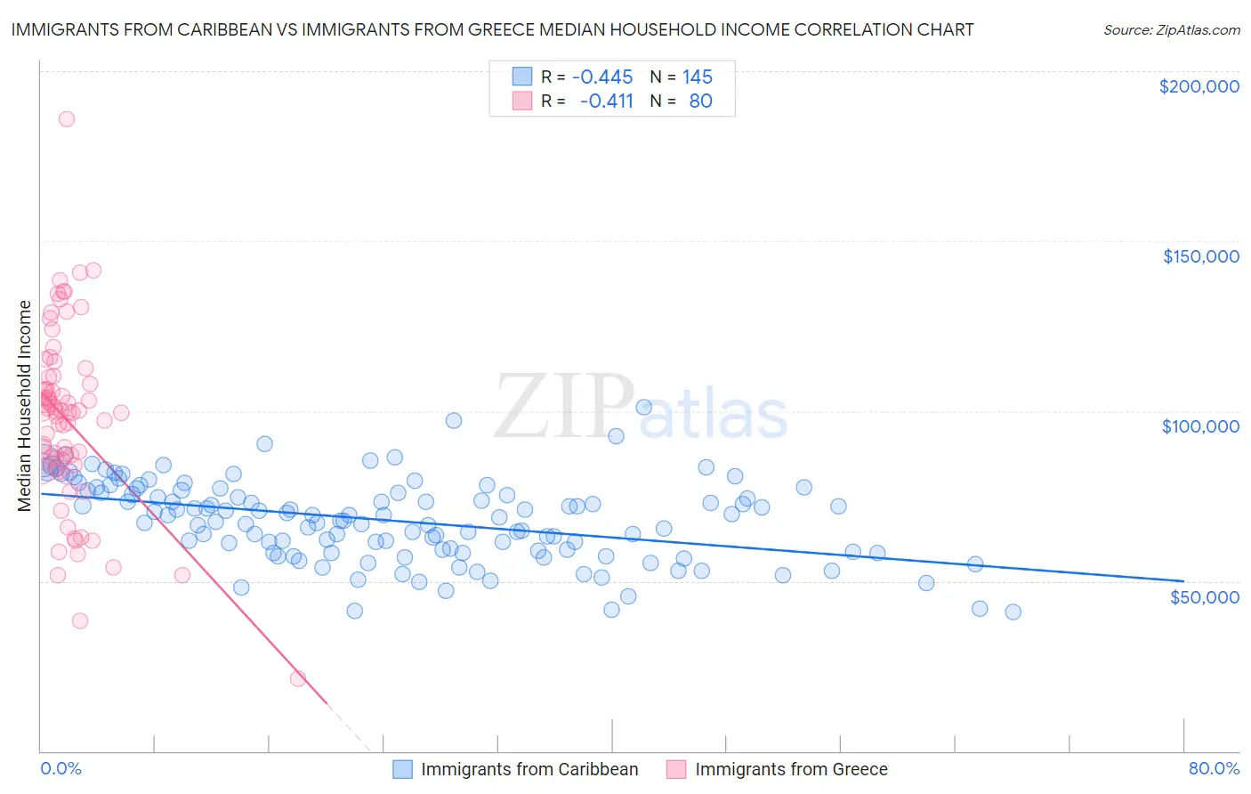 Immigrants from Caribbean vs Immigrants from Greece Median Household Income