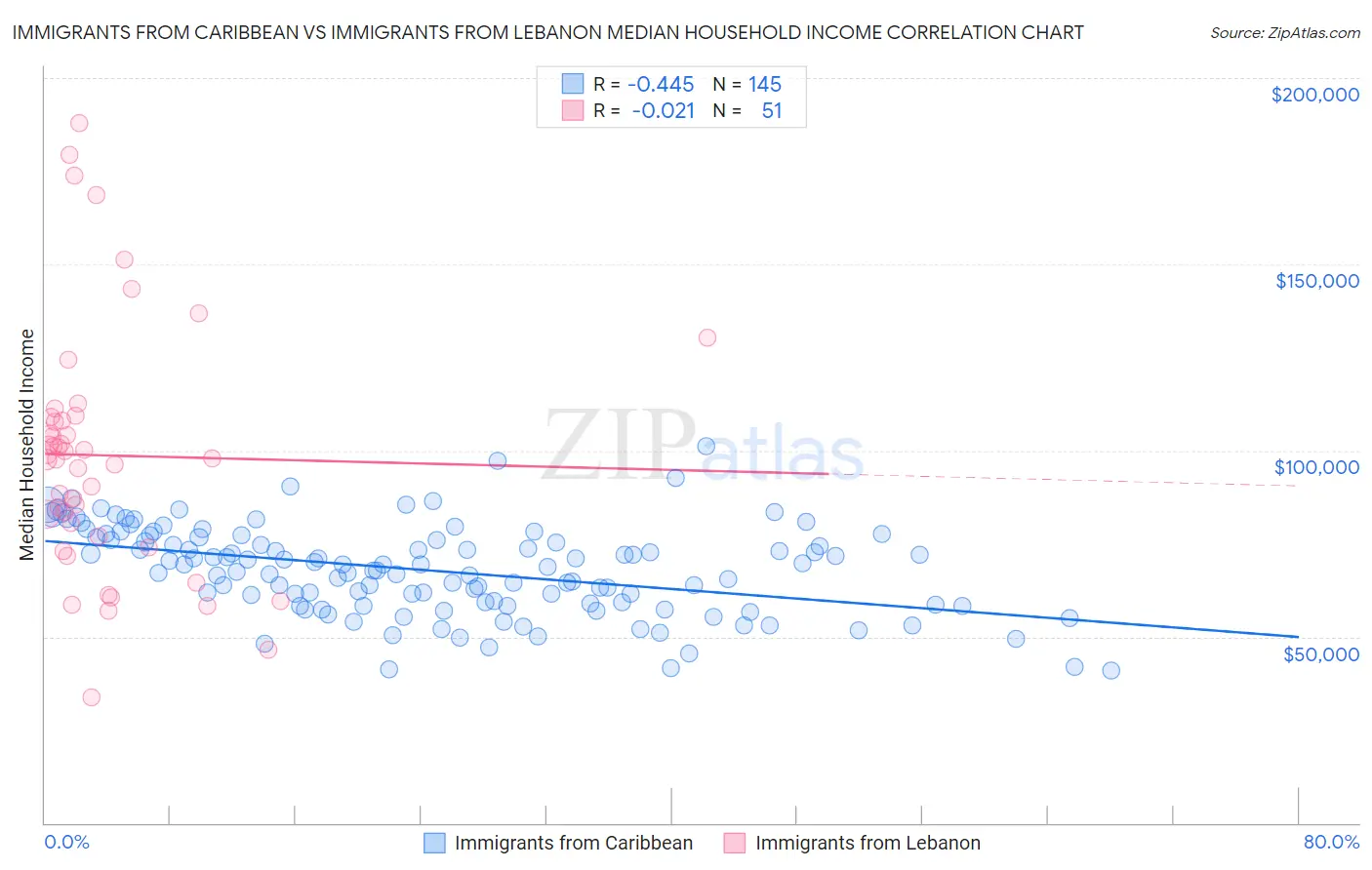 Immigrants from Caribbean vs Immigrants from Lebanon Median Household Income