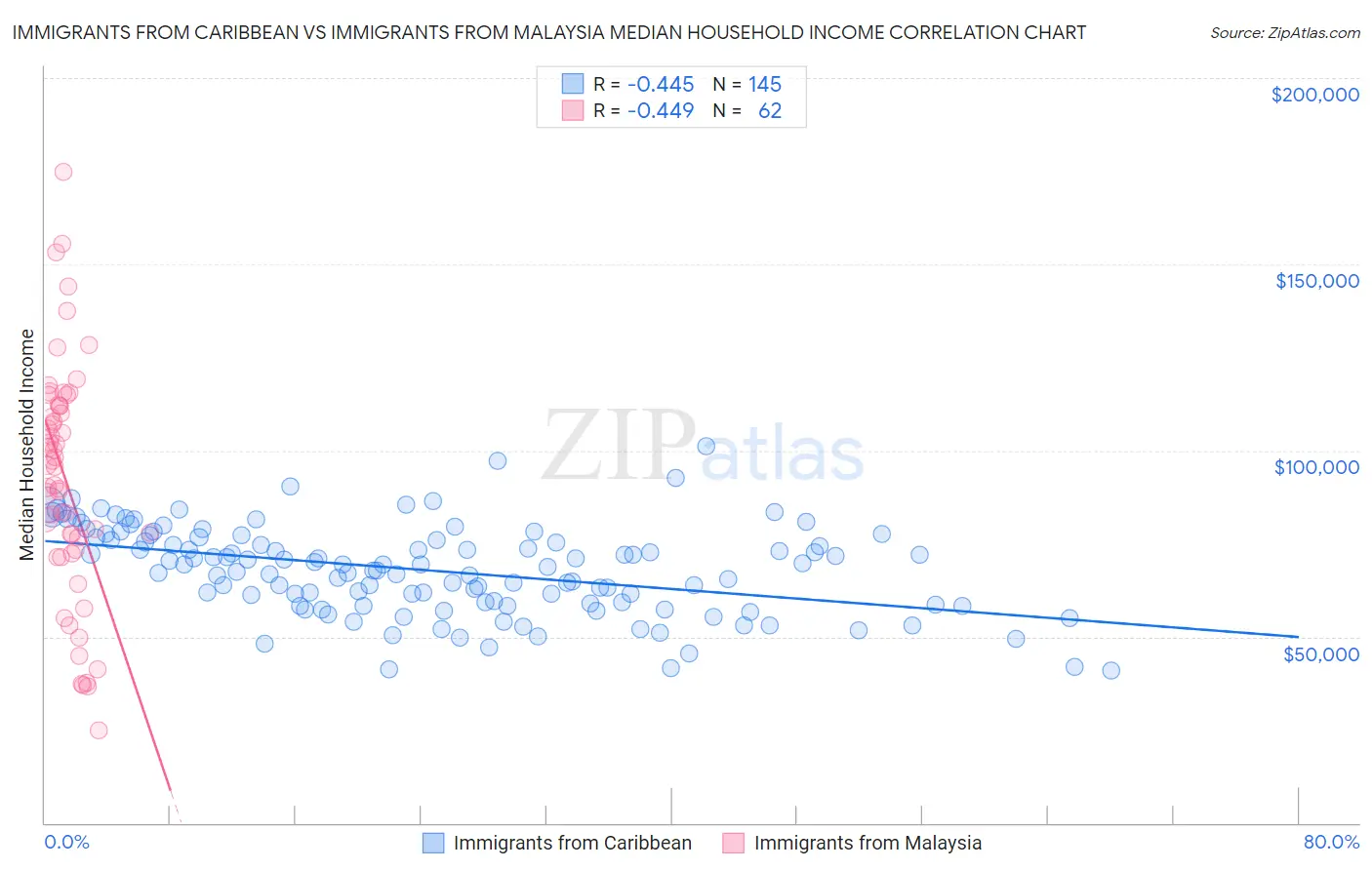 Immigrants from Caribbean vs Immigrants from Malaysia Median Household Income