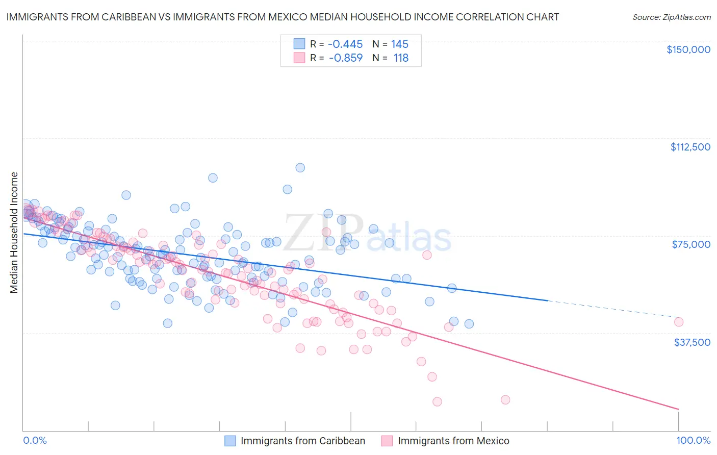 Immigrants from Caribbean vs Immigrants from Mexico Median Household Income