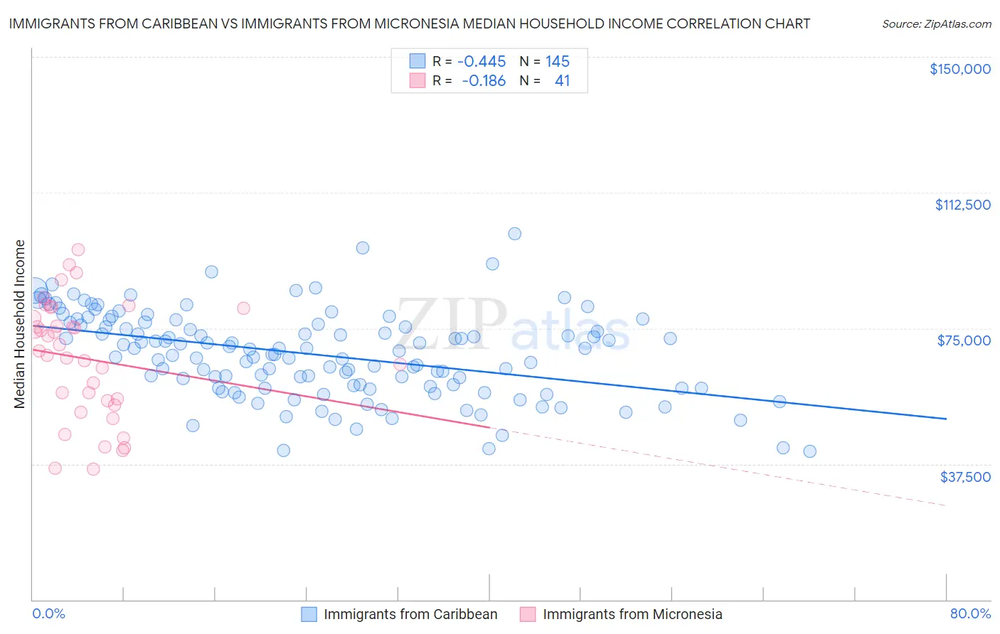 Immigrants from Caribbean vs Immigrants from Micronesia Median Household Income