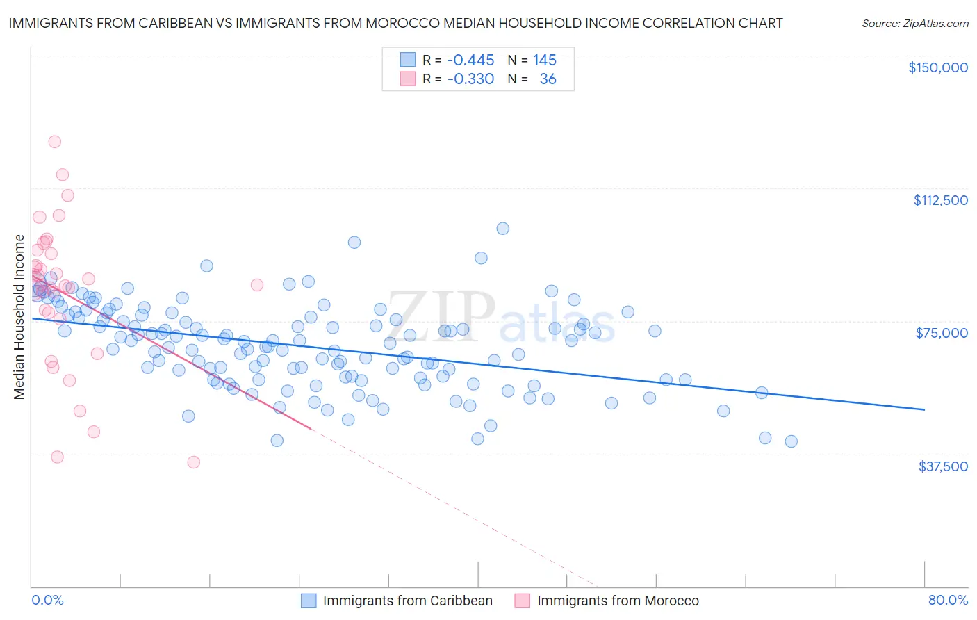 Immigrants from Caribbean vs Immigrants from Morocco Median Household Income