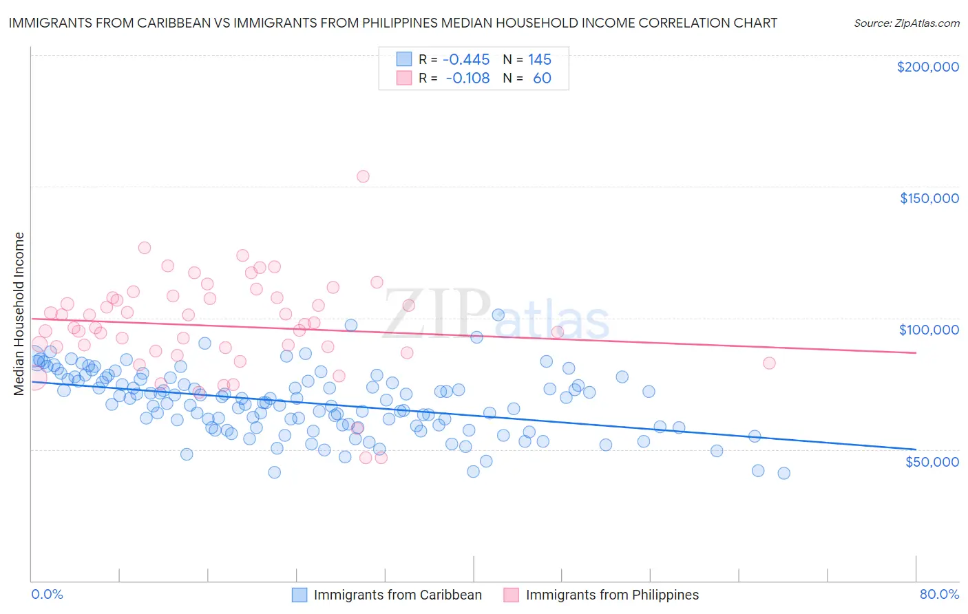 Immigrants from Caribbean vs Immigrants from Philippines Median Household Income