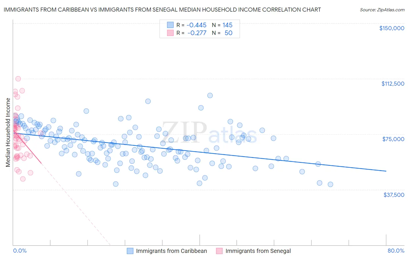 Immigrants from Caribbean vs Immigrants from Senegal Median Household Income