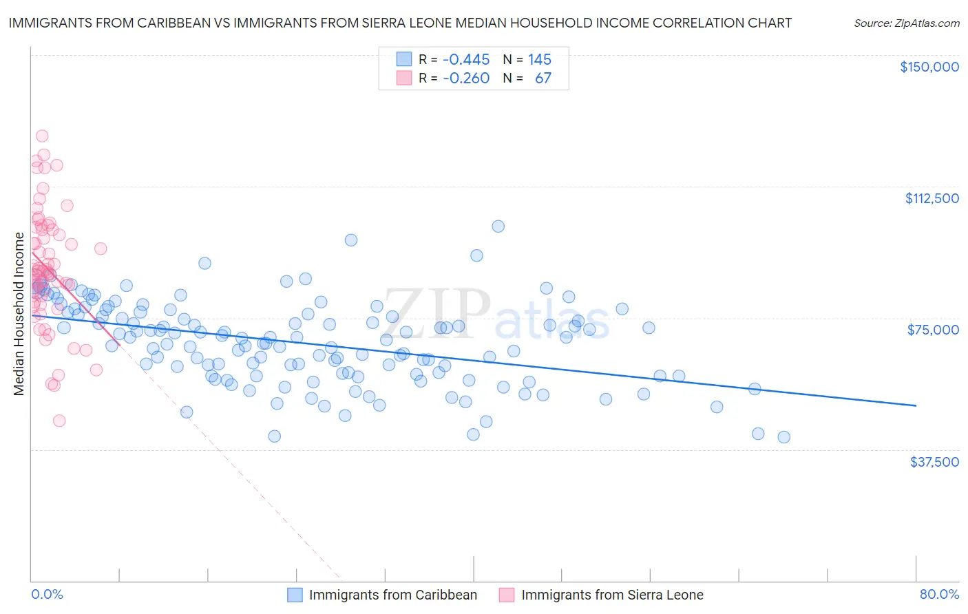 Immigrants from Caribbean vs Immigrants from Sierra Leone Median Household Income