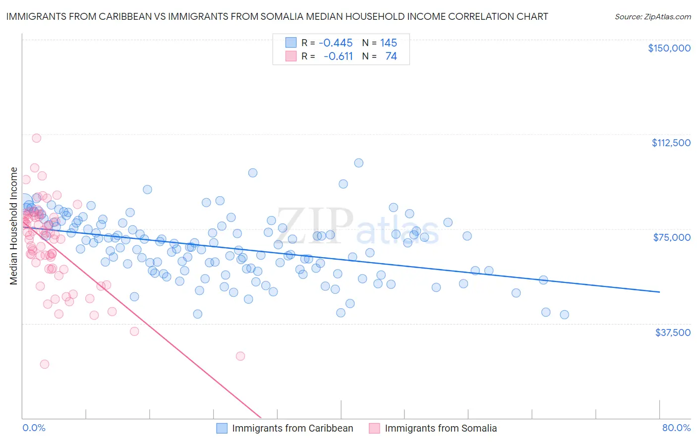 Immigrants from Caribbean vs Immigrants from Somalia Median Household Income