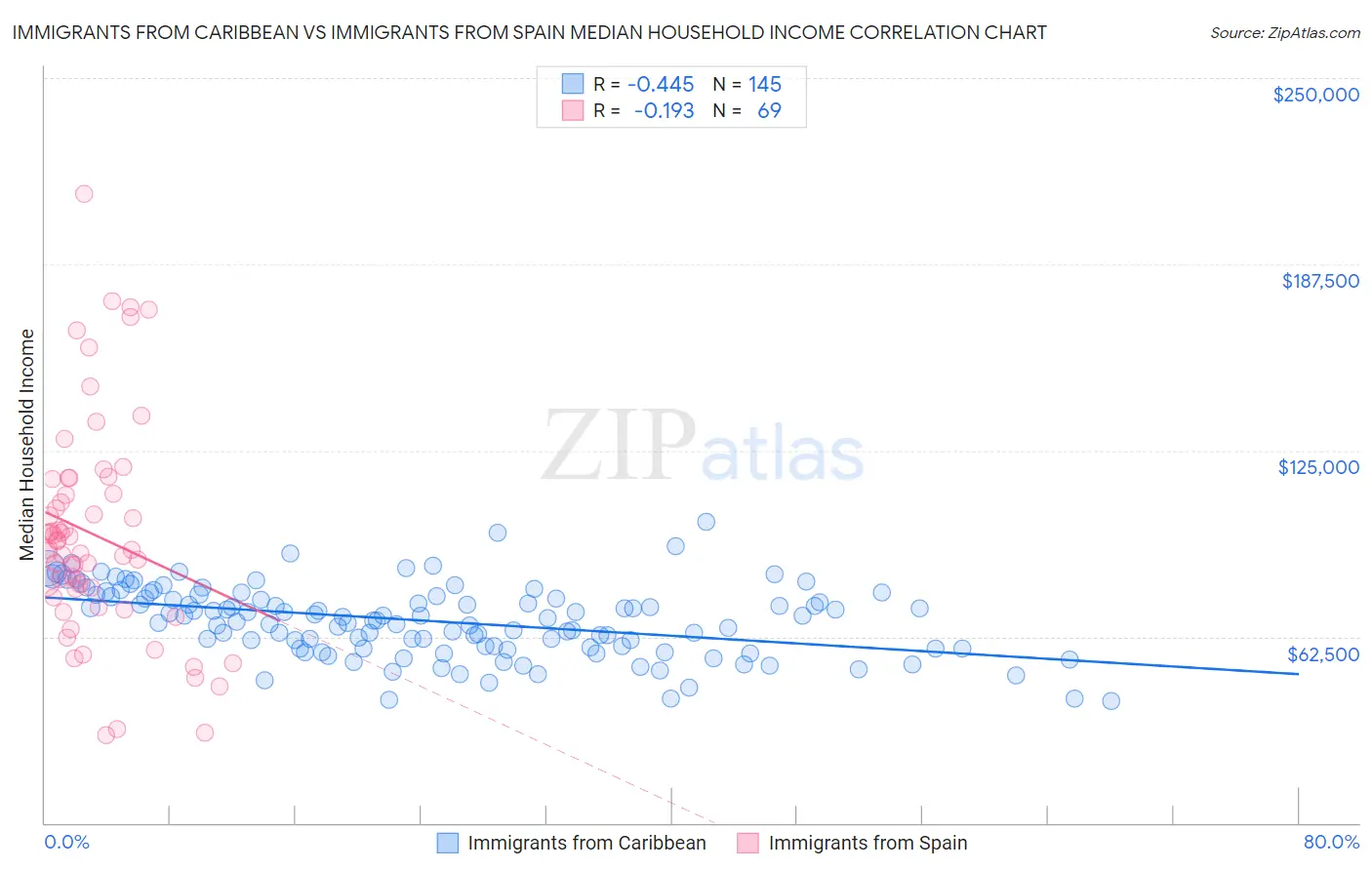 Immigrants from Caribbean vs Immigrants from Spain Median Household Income