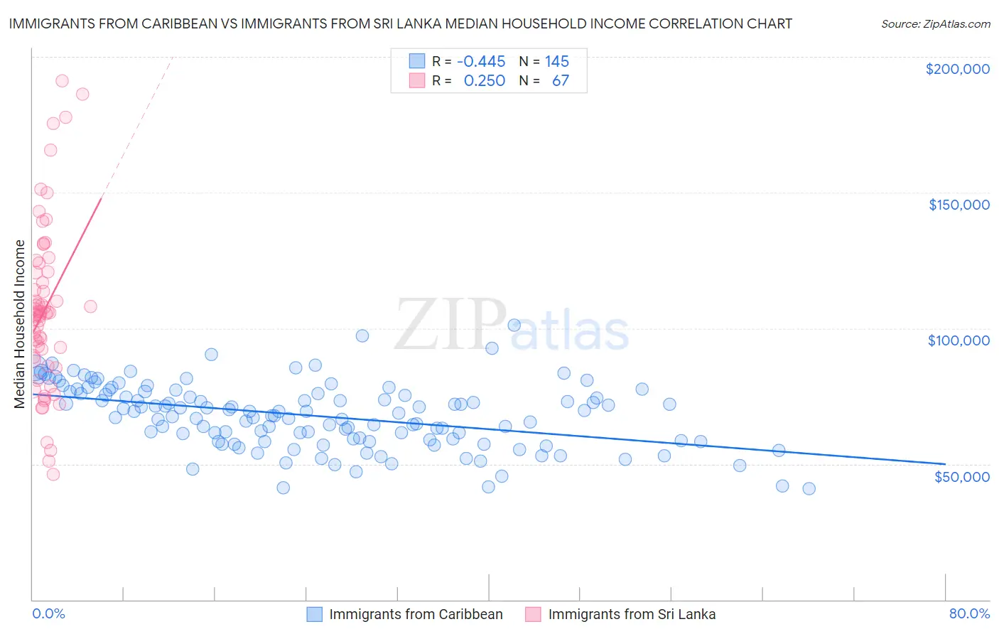 Immigrants from Caribbean vs Immigrants from Sri Lanka Median Household Income