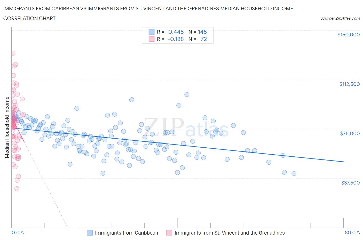 Immigrants from Caribbean vs Immigrants from St. Vincent and the Grenadines Median Household Income