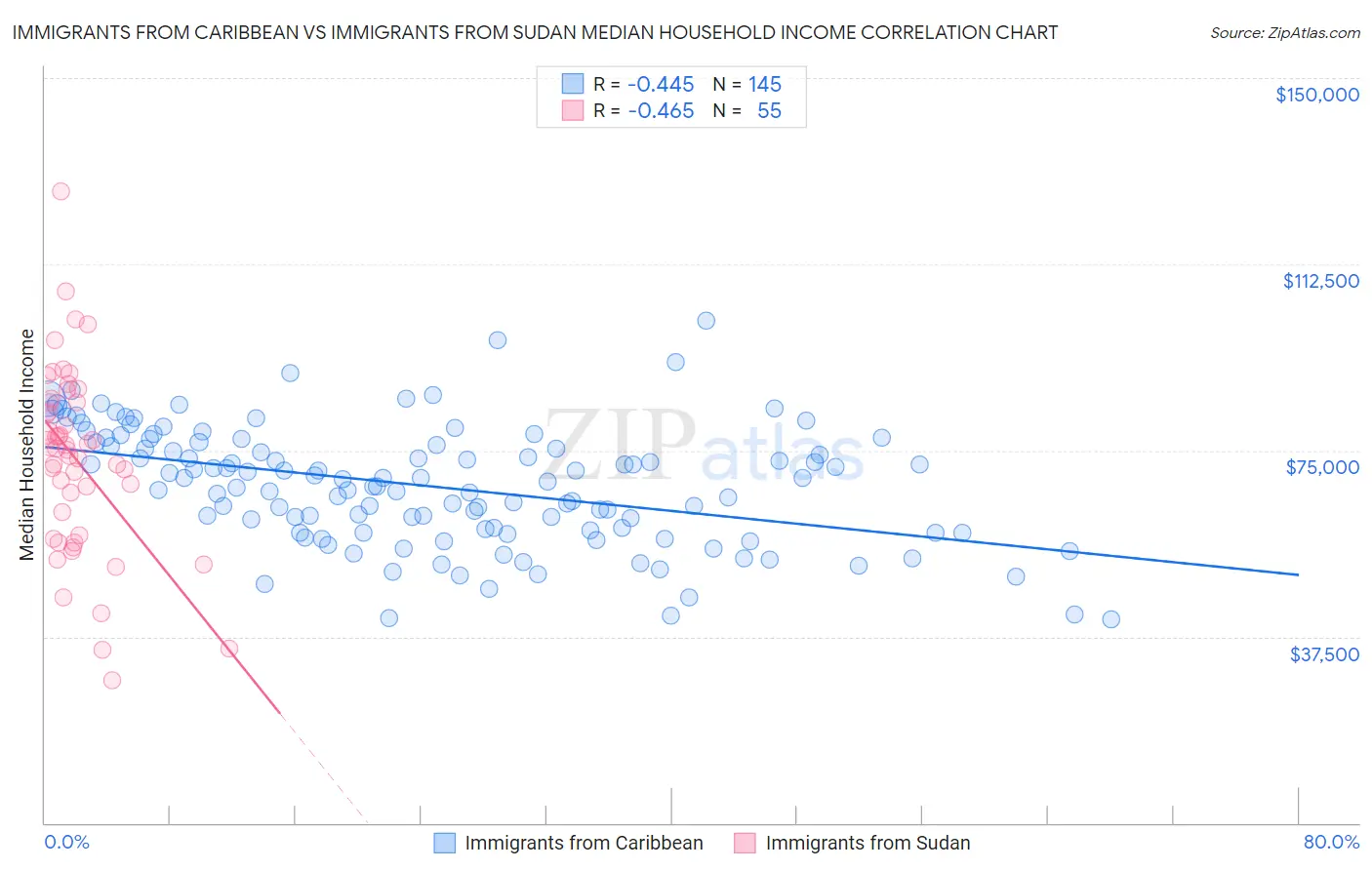 Immigrants from Caribbean vs Immigrants from Sudan Median Household Income