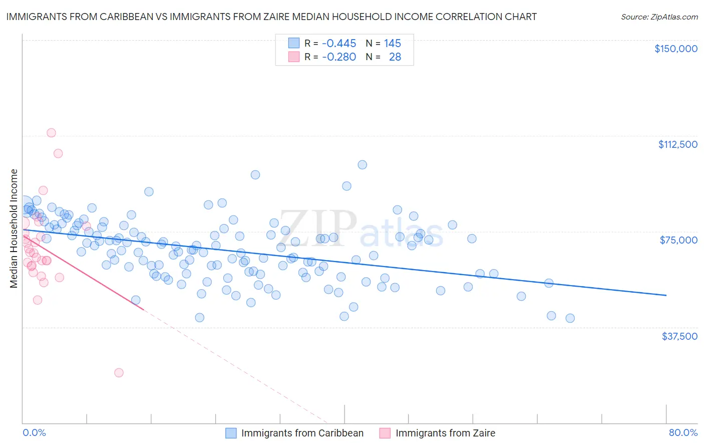 Immigrants from Caribbean vs Immigrants from Zaire Median Household Income