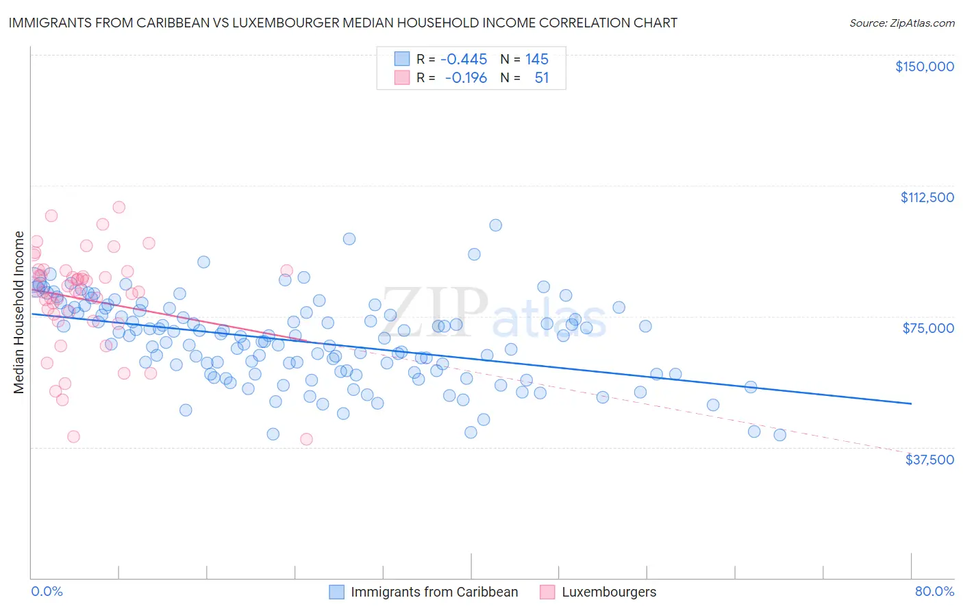 Immigrants from Caribbean vs Luxembourger Median Household Income