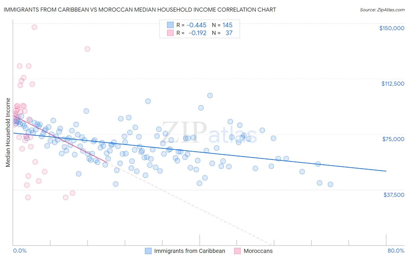 Immigrants from Caribbean vs Moroccan Median Household Income