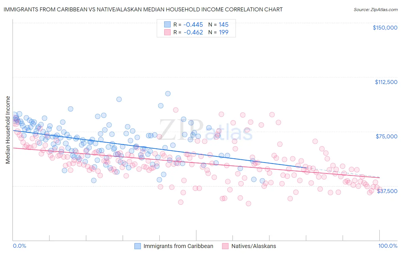 Immigrants from Caribbean vs Native/Alaskan Median Household Income