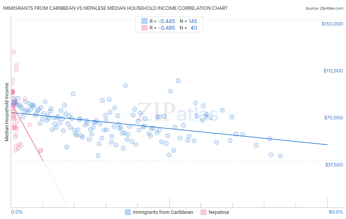 Immigrants from Caribbean vs Nepalese Median Household Income